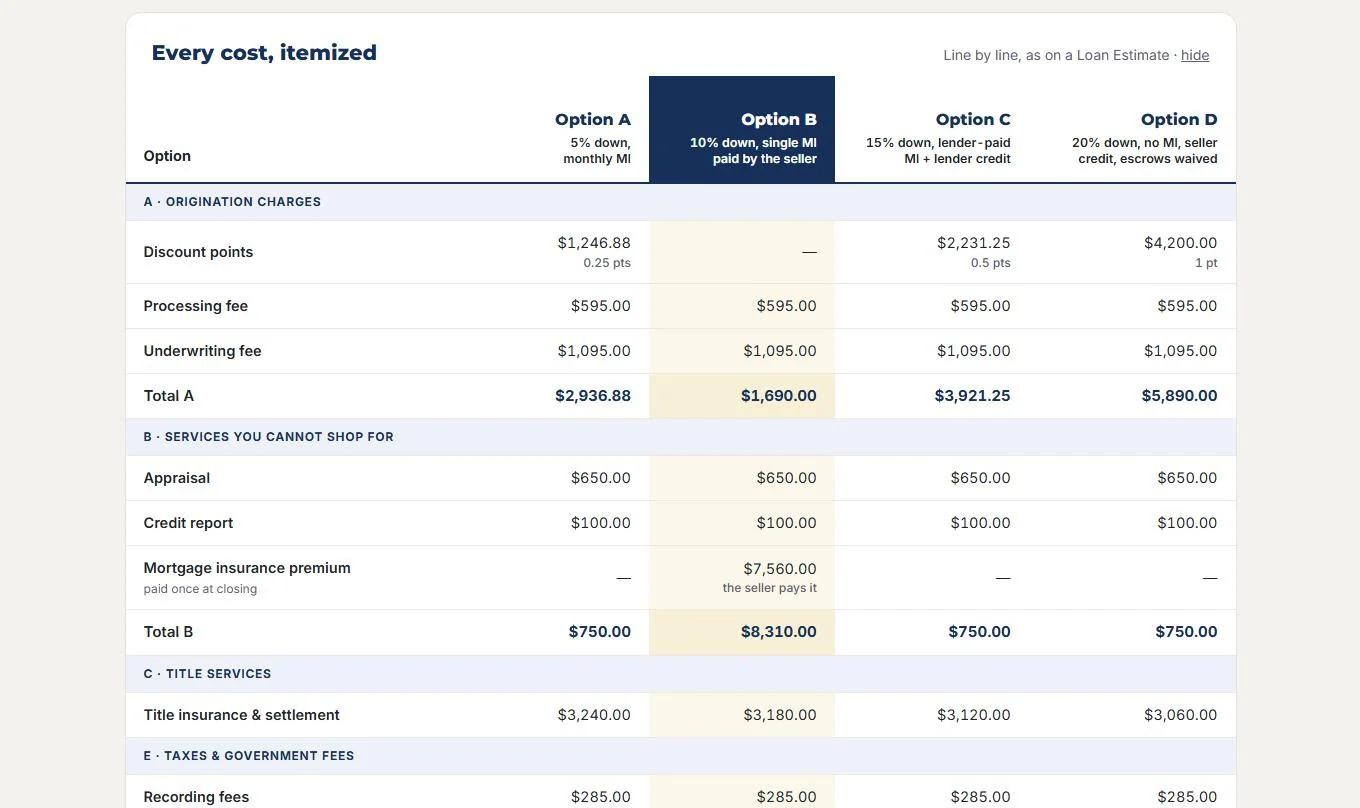 Every cost itemized by option, grouped like a Loan Estimate: origination charges, services you cannot shop for, title services, taxes and government fees
